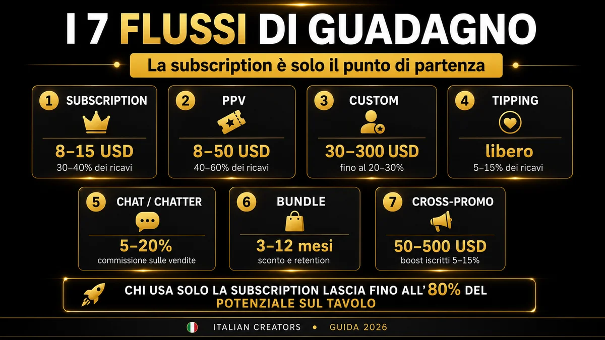 I 7 flussi di guadagno OnlyFans: subscription, PPV, custom, tipping, chat, bundle e cross-promo.