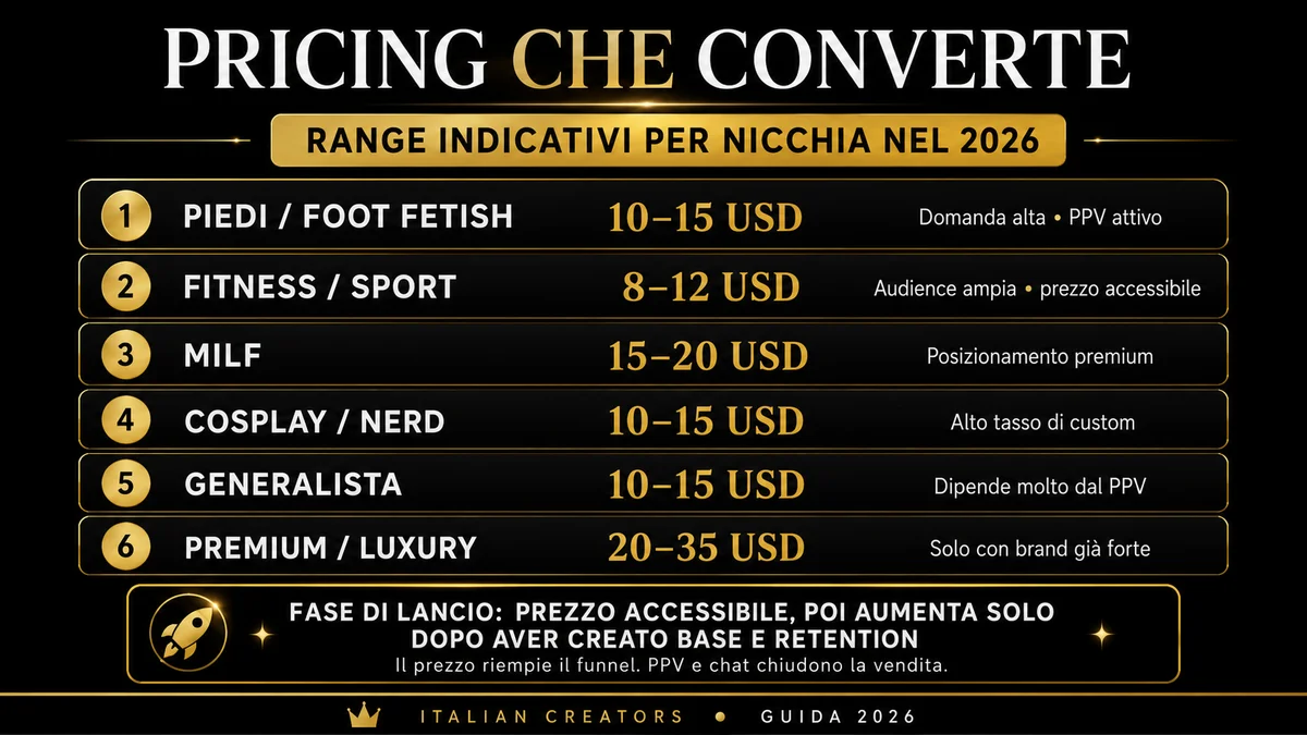 Pricing OnlyFans per nicchia 2026: range indicativi da piedi a premium luxury.