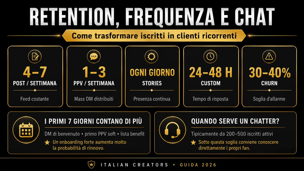 Retention OnlyFans: frequenza post, PPV, stories, custom e quando serve un chatter.
