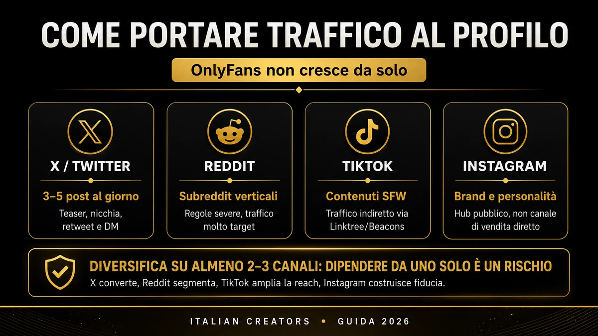 Come portare traffico al profilo OnlyFans: X, Reddit, TikTok e Instagram.