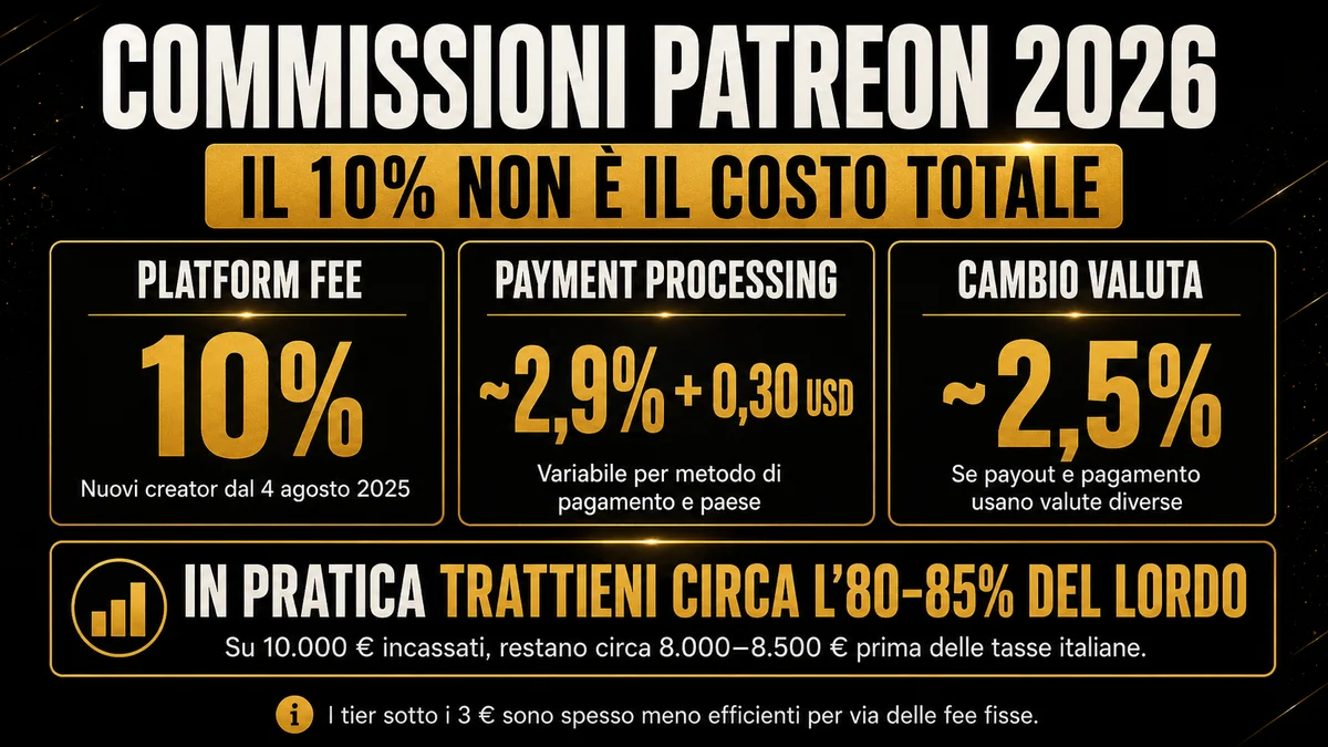 Commissioni Patreon 2026: platform fee 10%, payment processing e cambio valuta: in pratica trattiene circa l'80-85%.