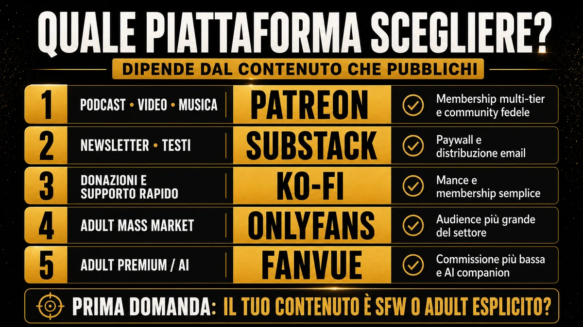 Quale piattaforma scegliere: Patreon, Substack, Ko-fi, OnlyFans o Fanvue in base al tipo di contenuto.