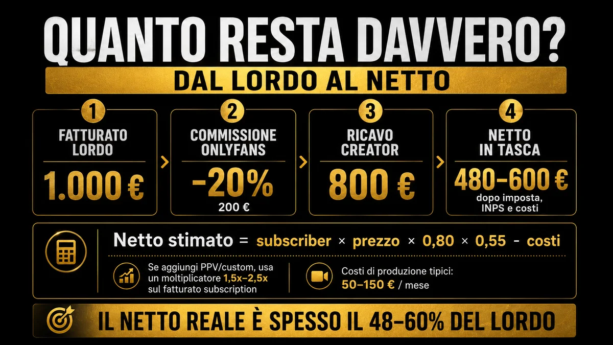Dal lordo al netto OnlyFans: commissione 20%, ricavo creator e netto reale 48-60%.